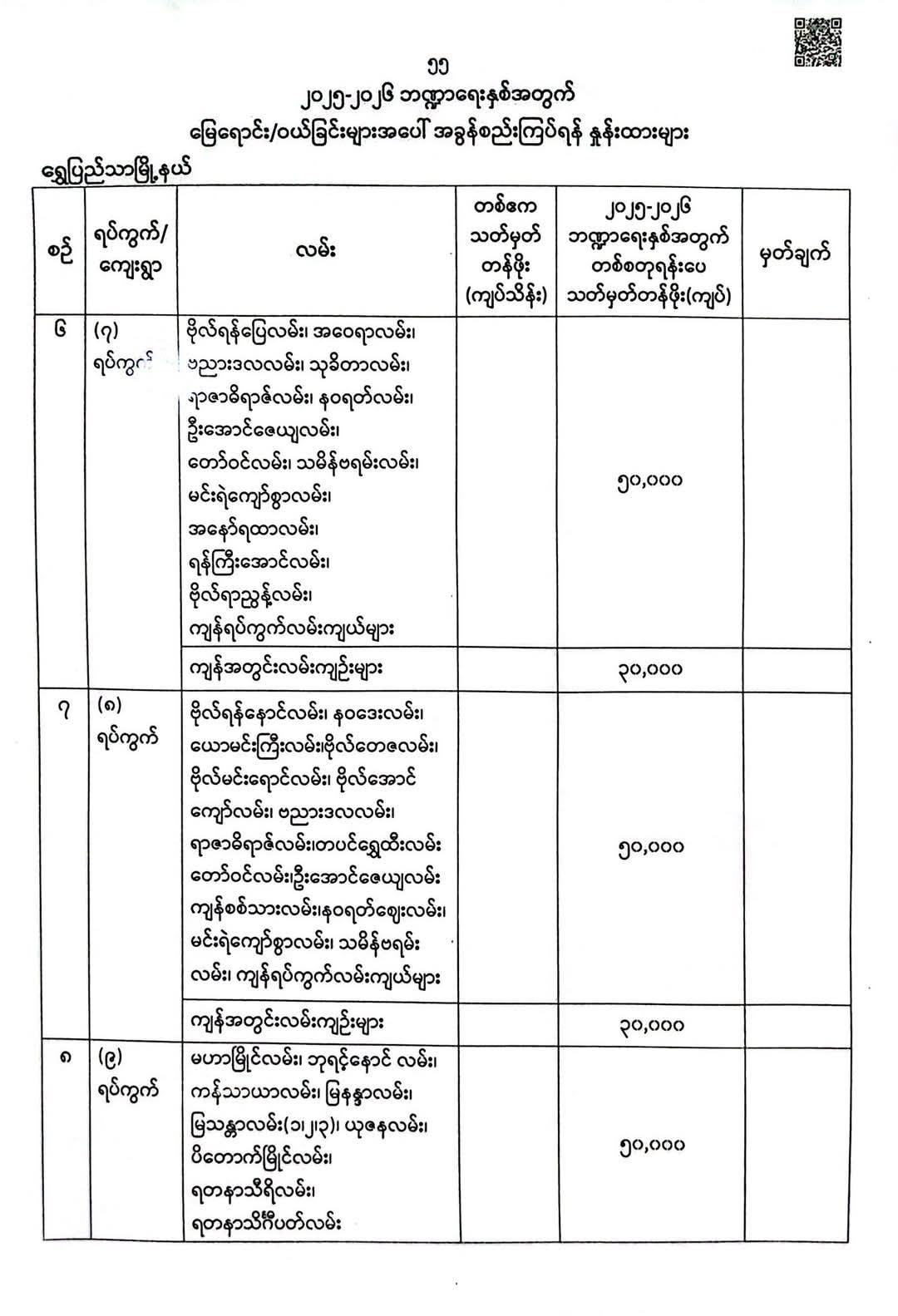 Property tax for shwepyithar tsp, 2025-2026