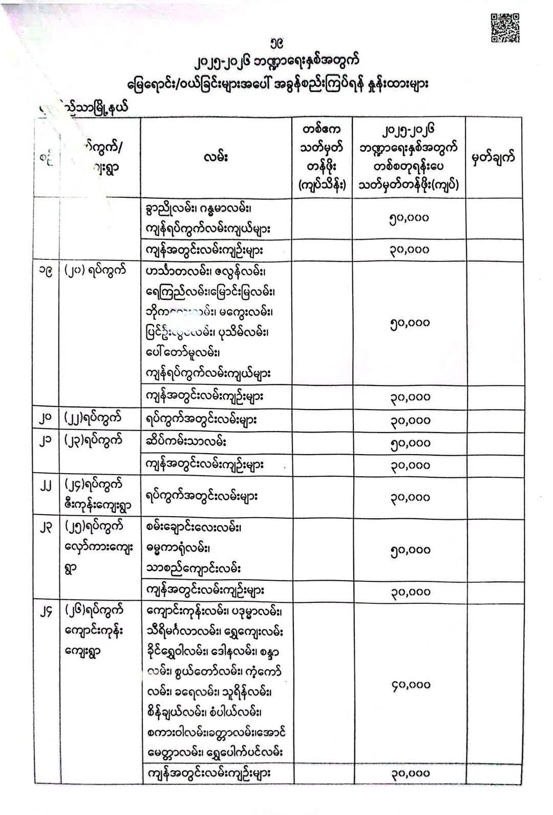 Property tax for shwepyithar tsp, 2025-2026