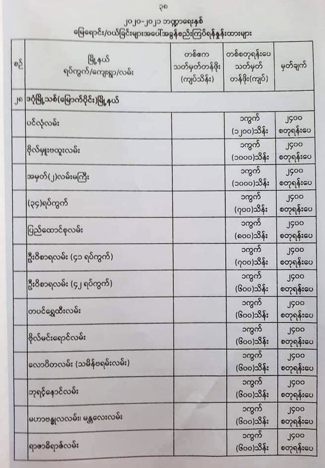 2020 2021 Property Tax For Dagon Myothit North