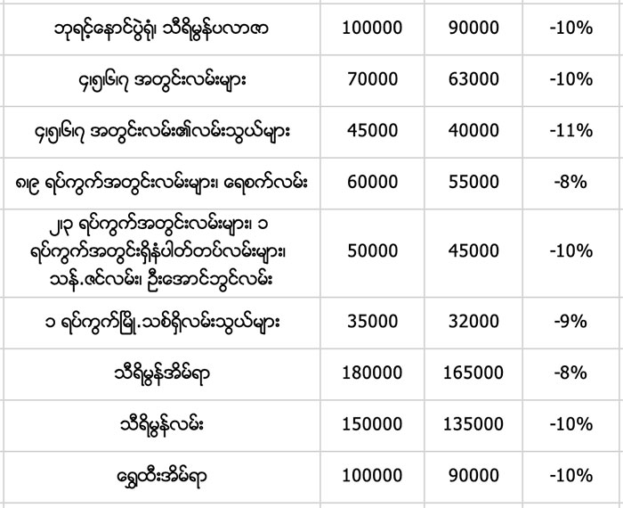 property tax for mayangone tsp 2019-2020