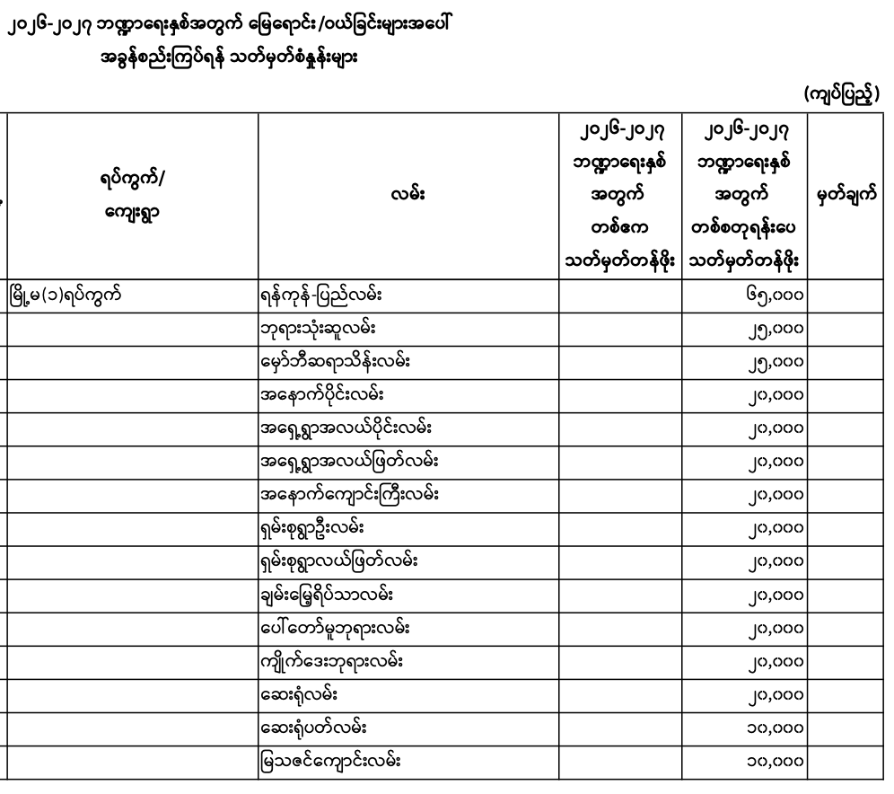 Property tax Hmawbi for 2026-2027