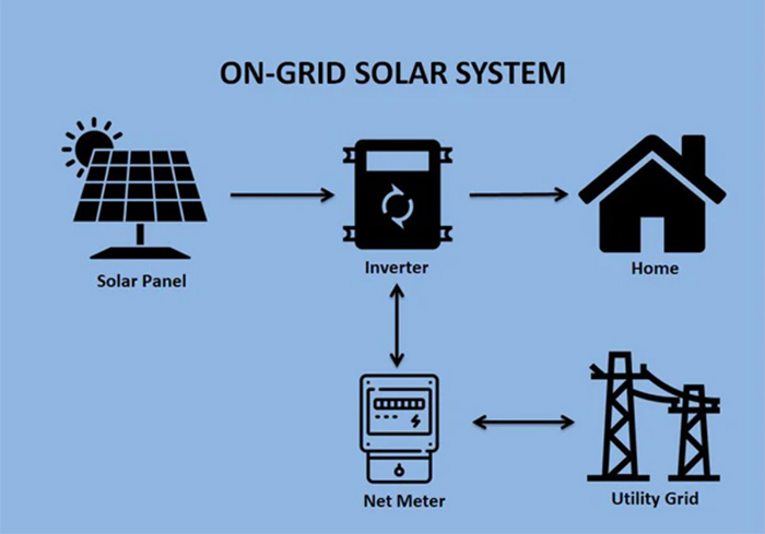 on grid system