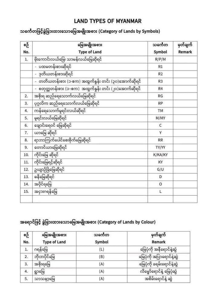 types of land in Myanmar
