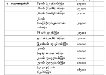 မန္တလေးတိုင်းဒေသကြီး၊ အောင်မြေသာစံ မြို.နယ်၏ ၂၀၂၅-၂၀၂၆ ဘဏ္ဍာရေးနှစ်အတွက် မြေရောင်း/ဝယ်ခြင်း များအပေါ်အခွန်စည်းကြပ်ရန်နှုန်းထားများ