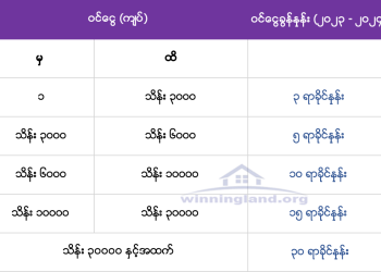 ၂၀၂၃/၂၄ ခုနှစ် တန်ဖိုးဖြတ်(ရာပြတ်နှုန်းထားများ)