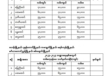 ၂၀၂၃-၂၄ ဘဏ္ဍာရေးနှစ်အတွက် ကွန်ဒိုနှင့် လူနေတိုက်ခန်း ရောင်းဝယ်ခြင်းများအပေါ် အခွန်စည်းကြပ်ရန် နှုန်းထားများ