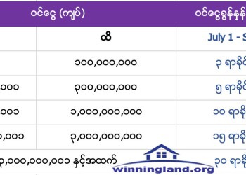 ၂၀၂၁ ခုနှစ် ဇူလိုင် ၁ ရက်မှ စက်တင်ဘာ ၃၀ ရက်အတွင်း အိမ်ခြံမြေဝယ်ယူခြင်းအတွက်ထမ်းဆောင်ရမည့်အခွန်နှုန်းထားများ